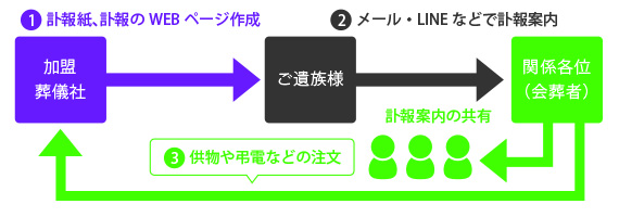 事業について「訃報・弔電・供花・供物」